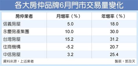 信義房屋 連四季升息|《其他股》信義房屋前3季EPS2.09元 Q4房市有望回穩